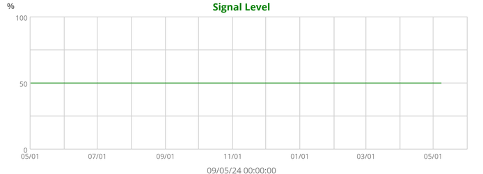 Signal Level