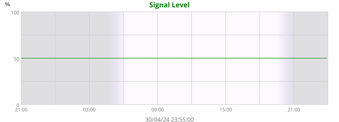 Signal Level